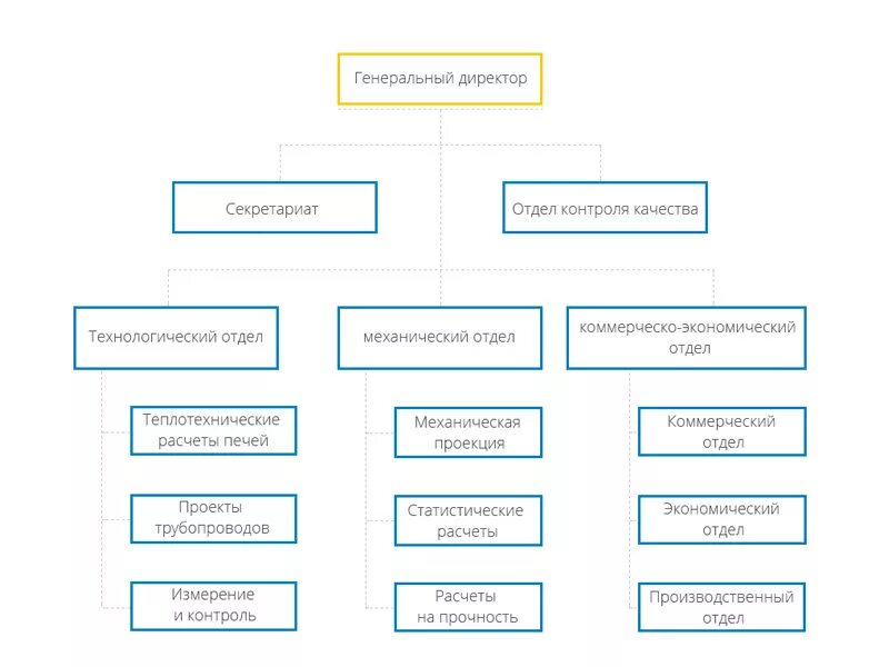 Секретариат управления. Структура секретариата организации. Секретариат это отдел. Структура отдела секретариата. Подразделение секретариат.