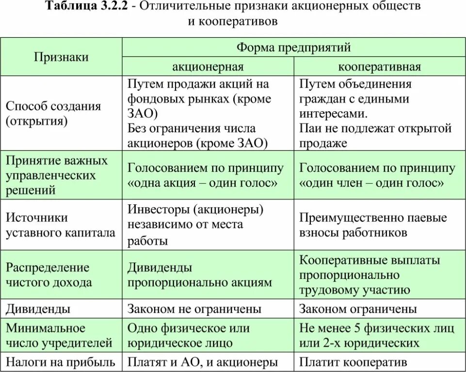 Таблица ооо ао. Кооператив и акционерное общество. Отличие кооператива от акционерного общества. Производственный кооператив и акционерное общество отличия. Таблица акционерное общество кооператив.