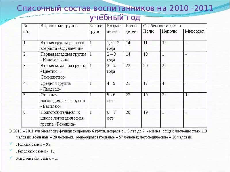 Определить списочный состав работников. Списочный состав детей в детском саду. списочный состав группы детского сада. списочный состав это. списочный состав детей в доу.