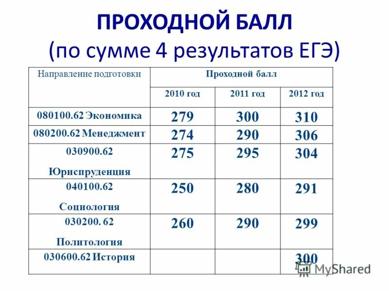 Проходной балл. Проходные баллы на бюджет. Проходной балл ЕГЭ. Средний балл на бюджет.