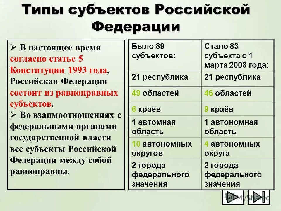 Какие типы субъектов входят в состав. Типы субъектов Российской Федерации. Типы субъектов России. Виды субъектов РФ. Типы субъектов Федерации в РФ.