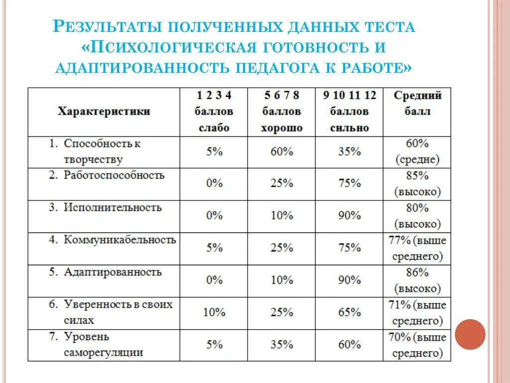 Таблица характеристика теста. Результаты психологического тестирования. Результаты психологического теста таблица. Результаты психологического тестирования в школе. Как оформить Результаты теста.