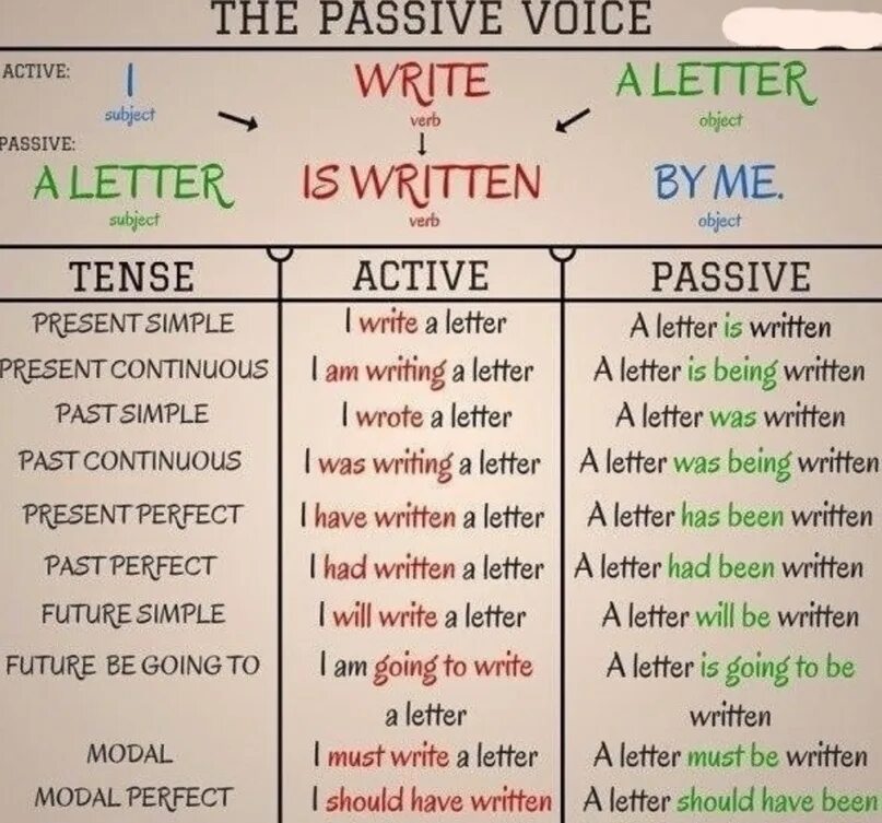 Active and Passive Voice in English Grammar. Active Passive Voice в английском языке. All English Tenses Active/Passive Voice. Tense form of the Passive Voice.