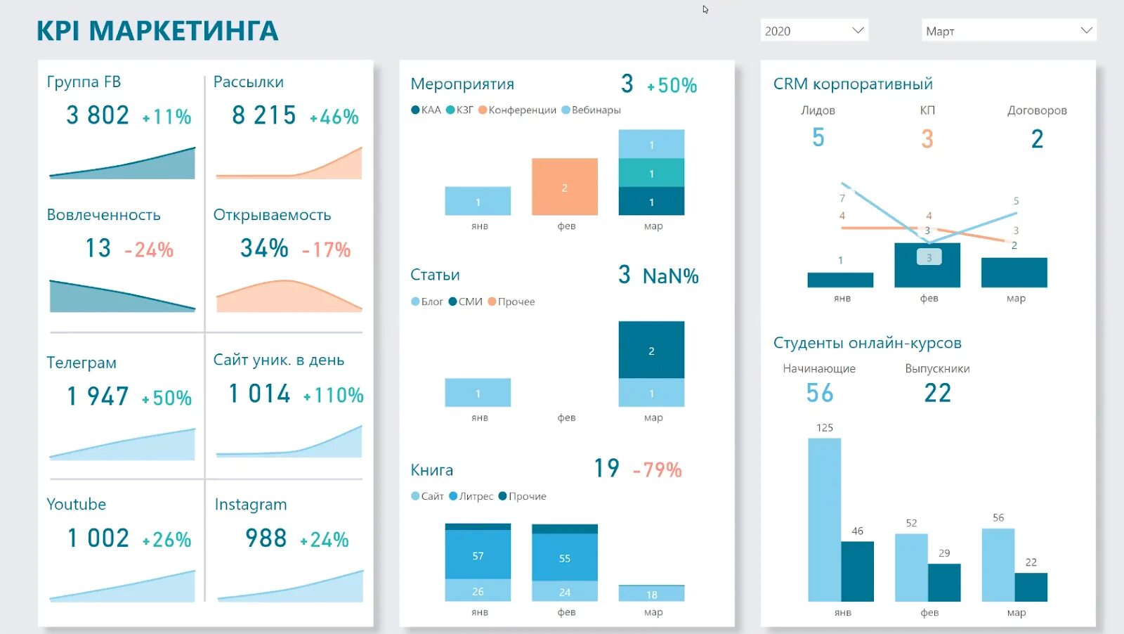 Kpi bi. KPI для маркетолога b2b. Дашборд маркетинг. Дашборд маркетолога. Дашборды для маркетолога.