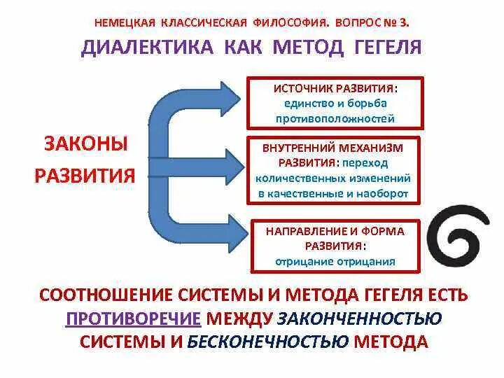 Законы диалектики гегеля. Антиномия это в философии. Гегель противоречие метода и системы. Гегель противоречие метода и системы. Гегель противоречие метода и системы.