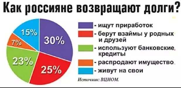 На что россияне берут кредиты. Люди берут кредит. Сколько людей берут кредиты в России. Выгодно ли жить в долг проект. Как часто возвращают