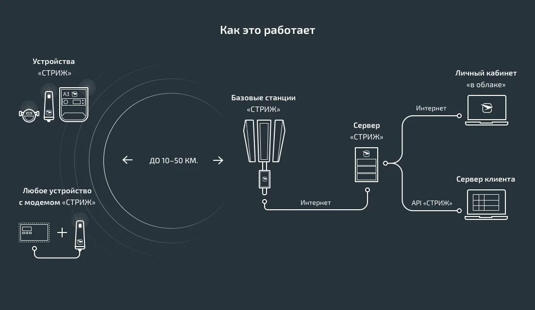 Интернет работает быстрее. Схема работы интернета. как устроен интернет. принцип работы интернета. как работает интернет схема.