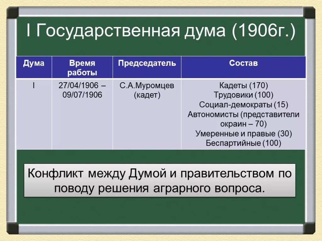 Партийный состав первой государственной Думы 1906. 1 Гос Дума 1905 состав. Председатель первой государственной Думы 1906. Состав 1 гос Думы 1906. Политические организации 1905 1907