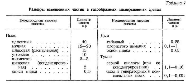 Размер частиц газа. Диаметр частиц пыли. Размер частиц пыли. Размер пылевых частиц. Размеры частиц в воздухе.