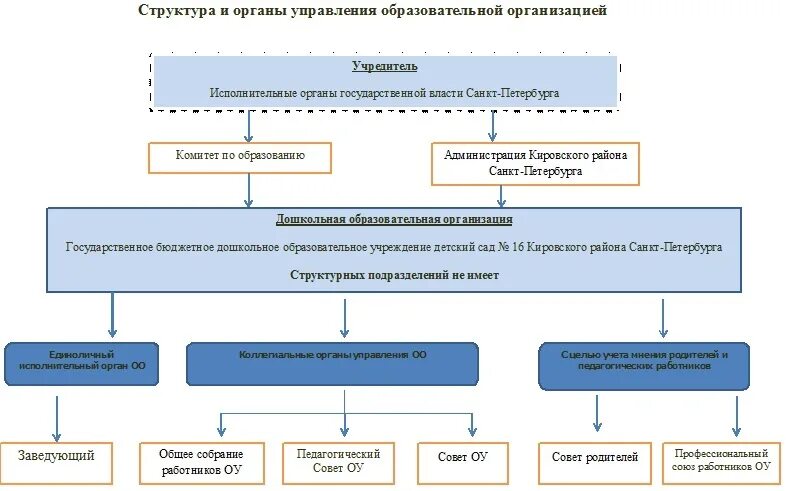 структурное месторасположение кадровой службы. структура комитета образования. вышестоящий орган предприятия. оперативное управление предприятием. органы осуществляющие муниципальный контроль.