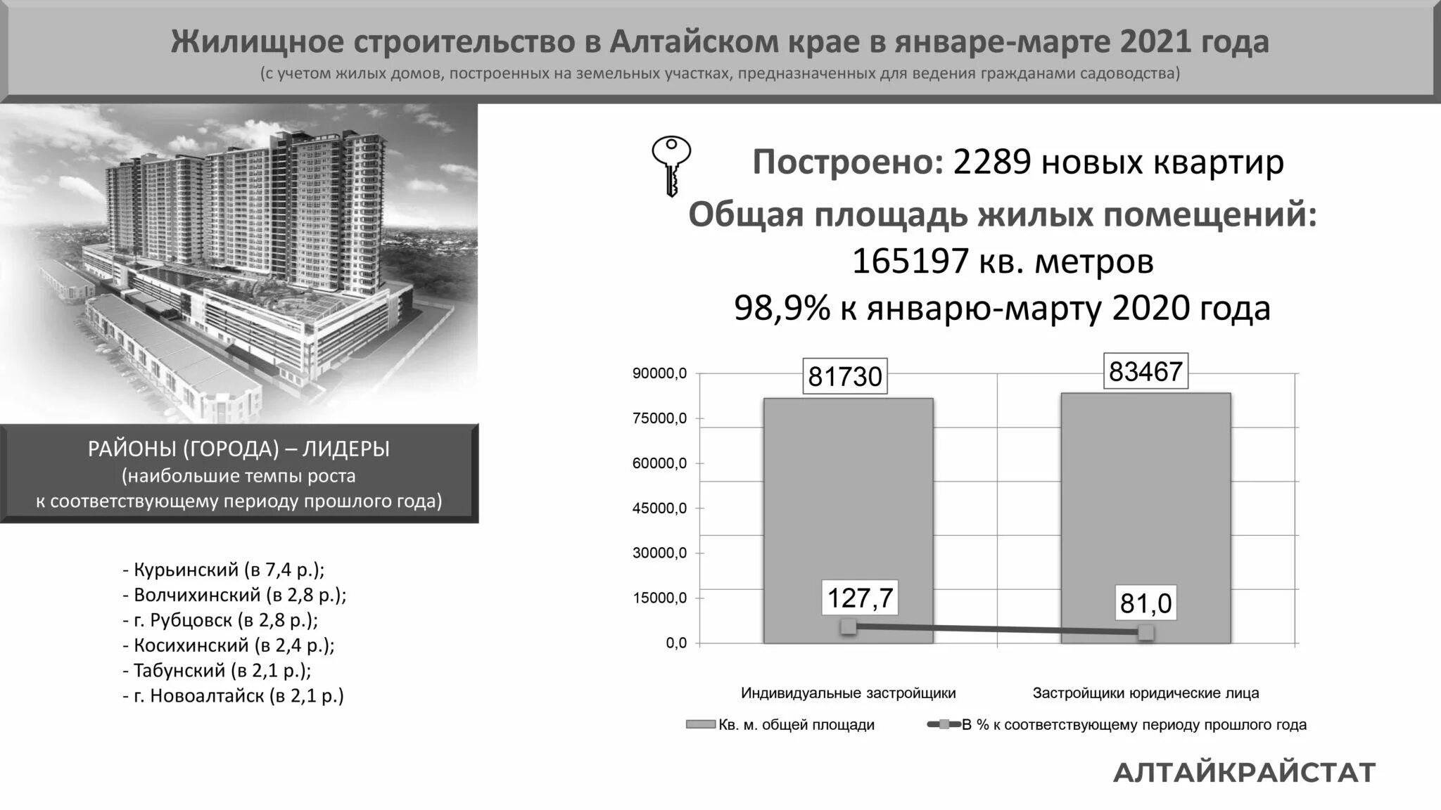 Государственный учет жилых помещений. Жилищное строительство. Ввод жилья Алтайский край. Рост жилищного строительства. Ввод жилья инфографика.