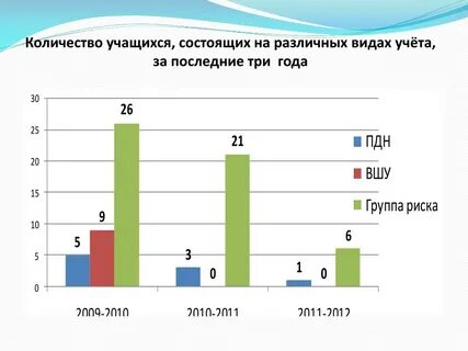 Несовершеннолетних состоящих на различных видах учета