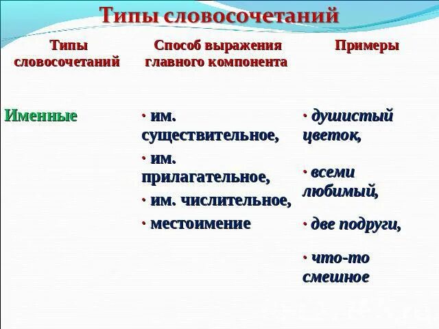 Виды словосочетаний 8 класс примеры Виды Связи В Словосочетаниях Упражнения 8 Класс 69 фото