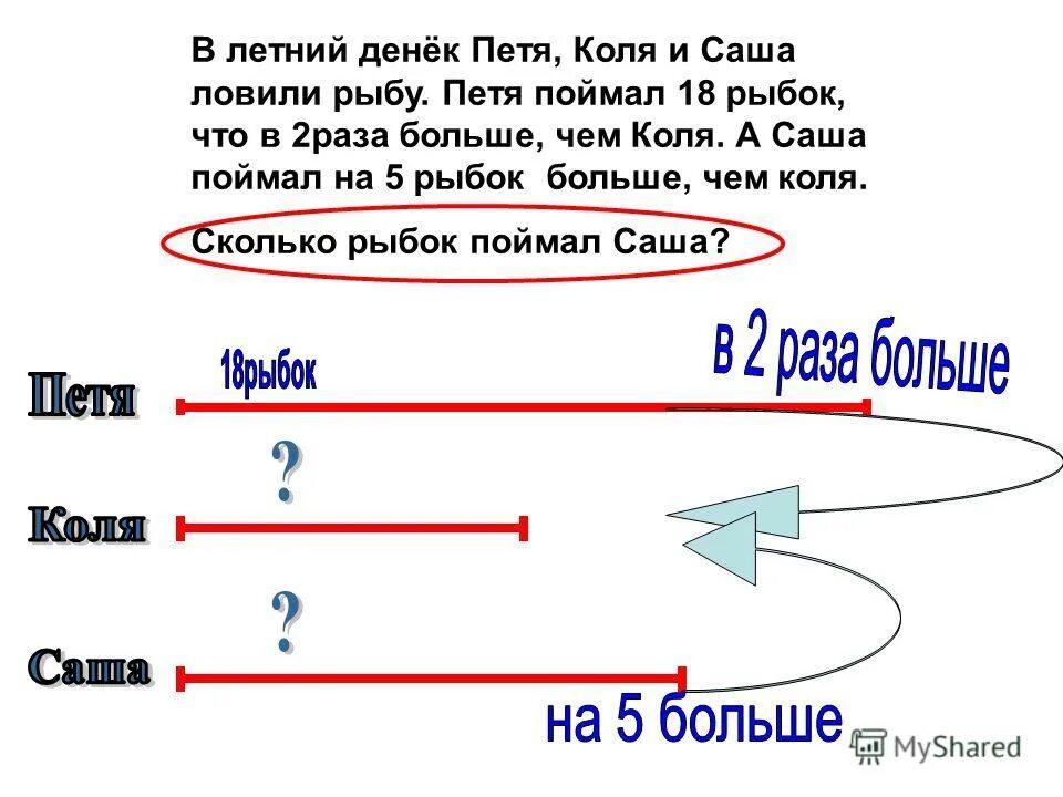 1 3 саше это сколько. В 2 раза больше. Математика Коля и Саша ловили рыбу.