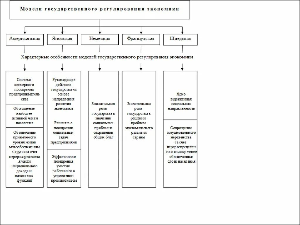 Американская модель гос регулирования экономики. Модели государственного управления экономикой. Современные модели государственного регулирования экономики. Схема модели государственного регулирования экономики. Модели регулирования экономики