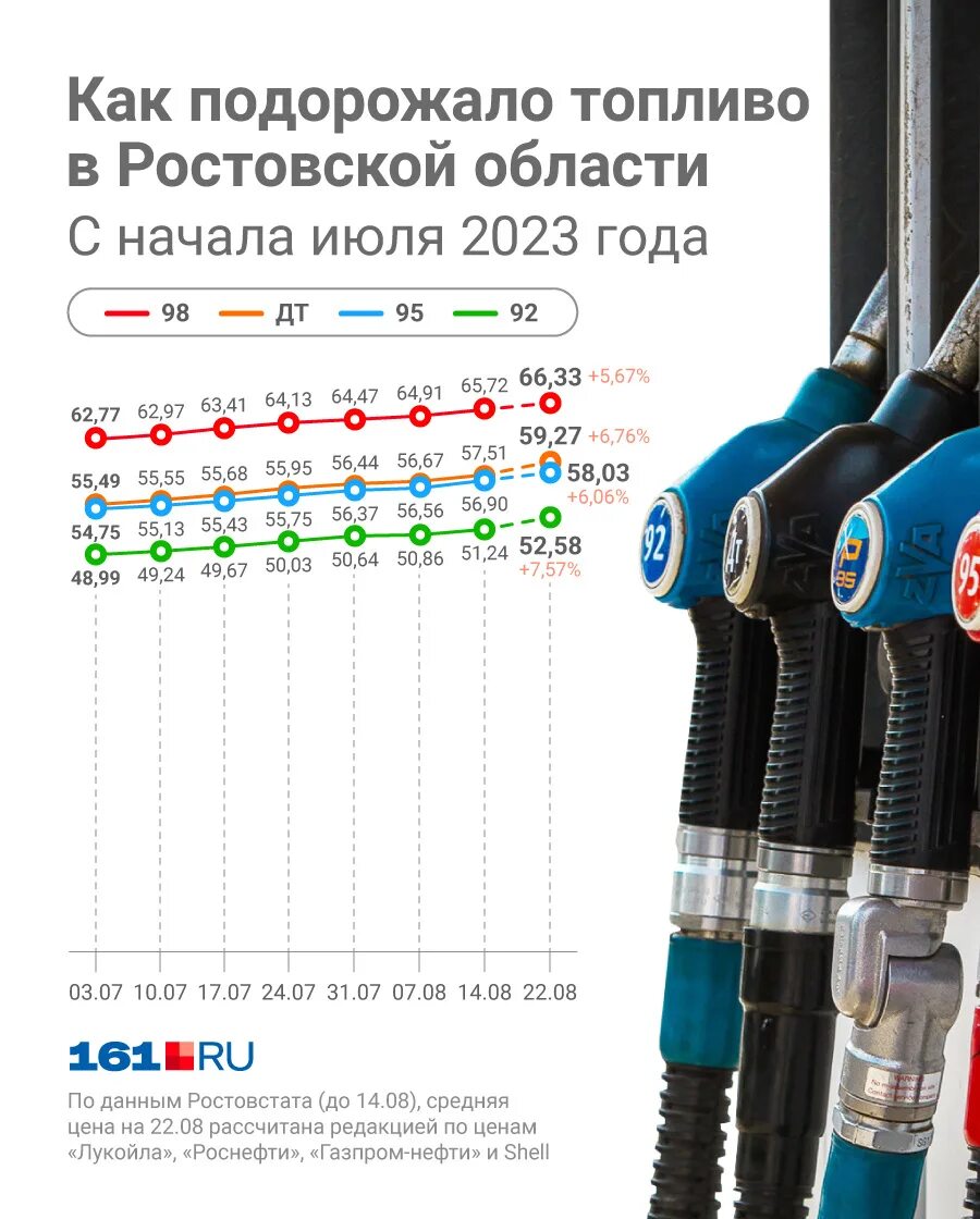 Качество бензина 2023. Рост цен на бензин. Рост цен на бензин 2023. Рост стоимости дизельного топлива в 2023. Акциз на бензин 2023.