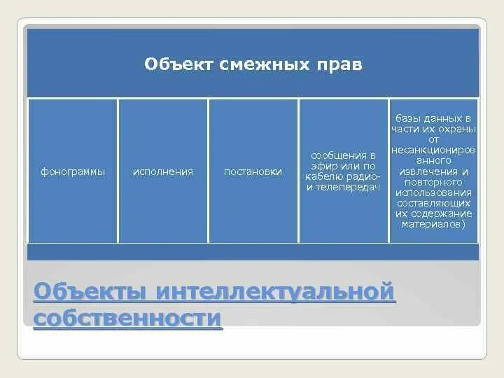 База данных как объект смежных прав. Исполнение как объект смежных прав.