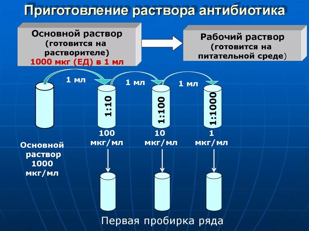 Разведение инъекции