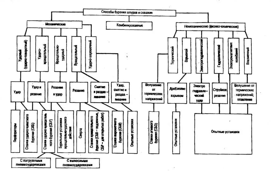 Бурение скважин механическим способом. Бурение скважин диаметром 250 мм вращательным (роторным) способом. Схема бурения горизонтальной скважины. Роторное бурение, схема ротора установки. Какое бывает бурение.