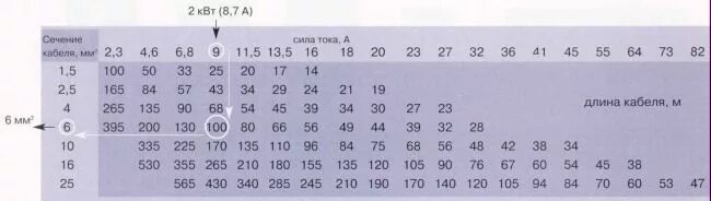 30 ампер равно. Таблица ватт ампер 220 вольт. Таблица ватт ампер 220. 220 Вольт 1 киловатт ампер. Таблица ватт ампер 12 вольт.