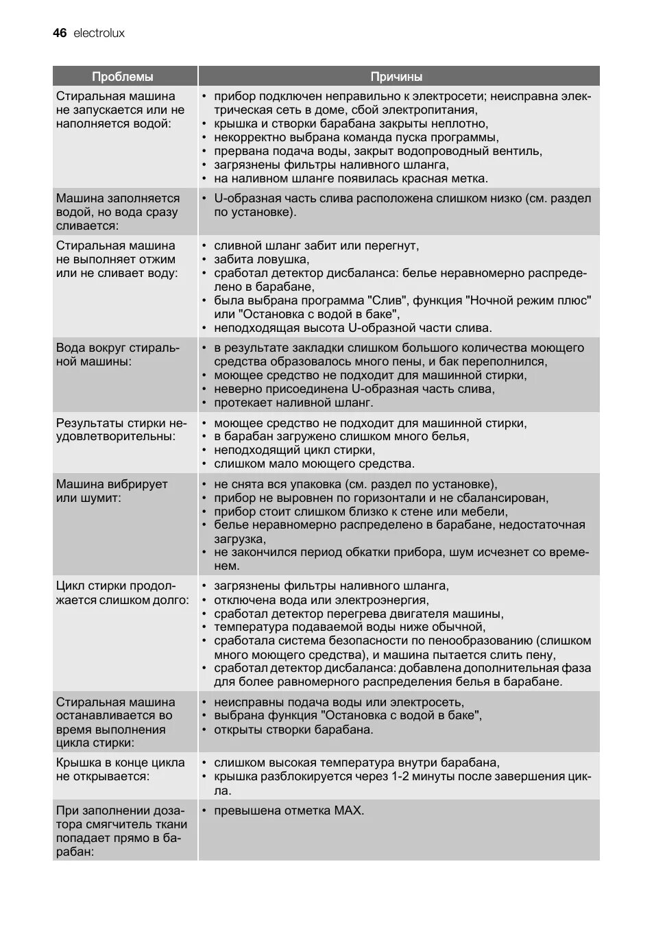 Программы стиральной машины электролюкс. Стиральная машина electrolux ewg 147410 w. Программа электролюкс стиральная машина. Электролюкс стиральная машина ew 1010f режимы стирки. Программа электролюкс стиральная машина.