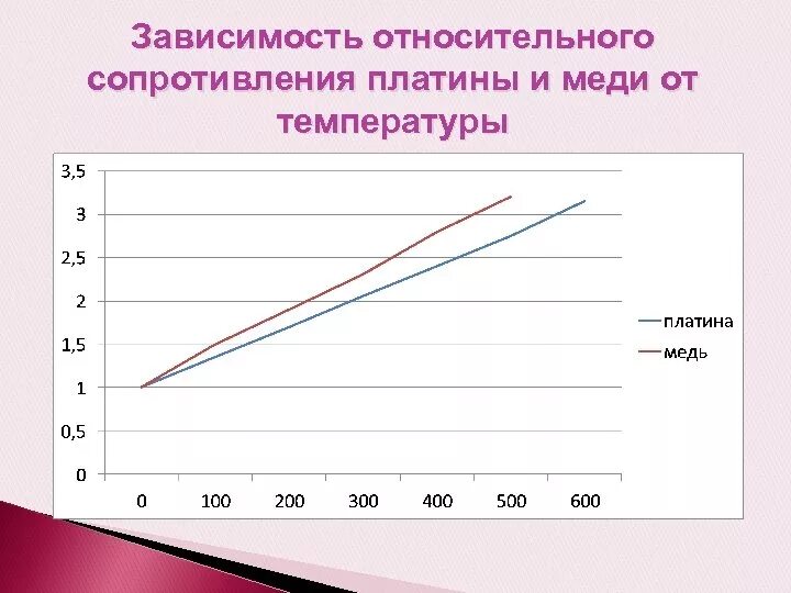 Сопротивление при комнатной температуре. Зависимость сопротивления медного провода от температуры. Зависимость удельного сопротивления меди от температуры. Зависимость сопротивления меди от температуры график. Зависимость сопротивления медного проводника от температуры.