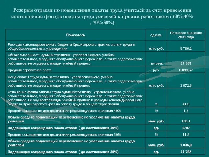 Оплата труда педагога. Повышение заработной платы учителям. Увеличение фонда оплаты труда. Система оплаты труда педагогических работников. Как повысить заработную плату работникам