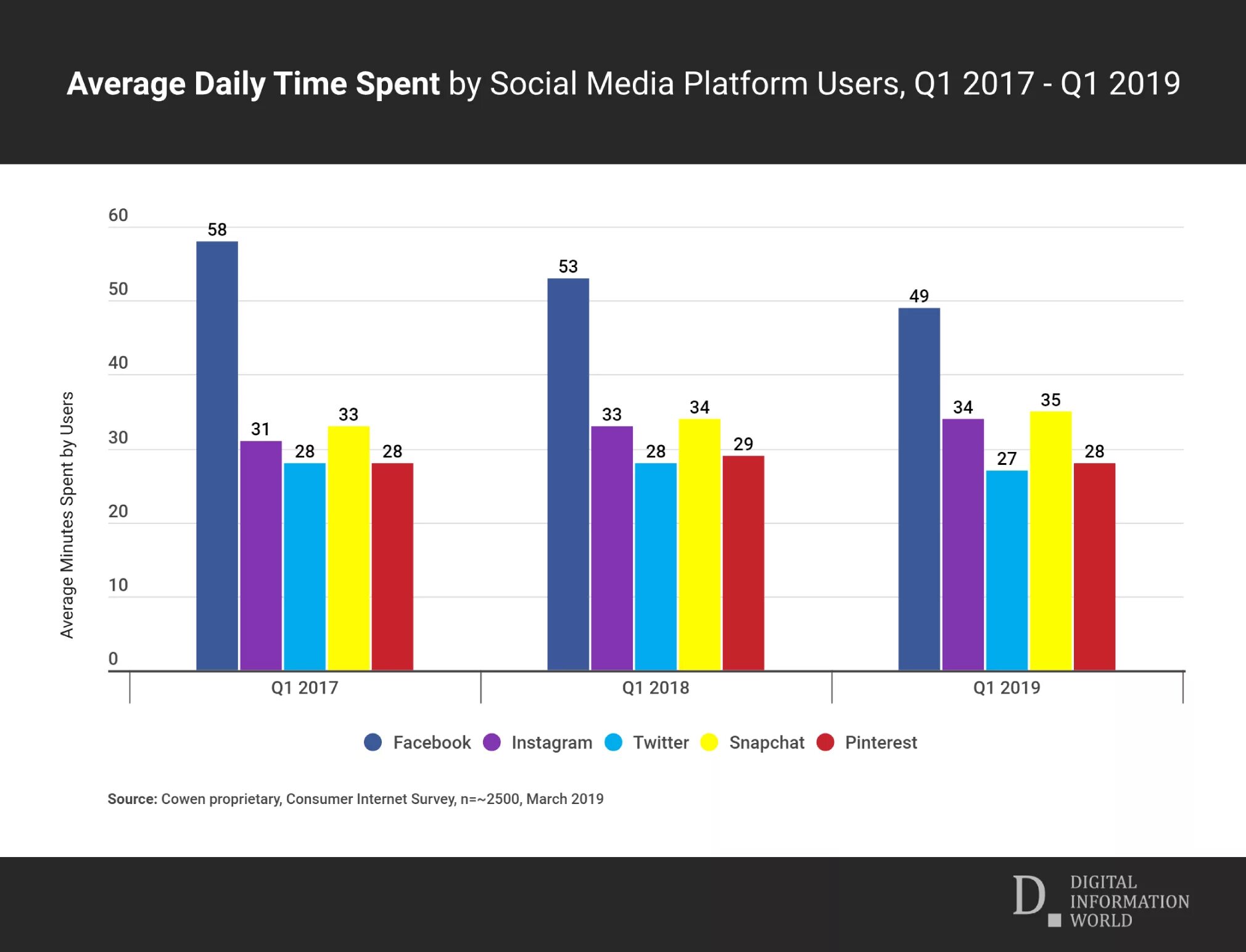 Time spent on social Media. The average time spent on social Media from 2000 to 2020. The average time spent on social Media from 2000 to 2020 Facebook twitter Instagram snapchat. The amount of time you spend on social Media. The best time is that spent