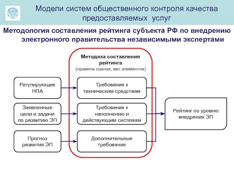 Система контроля социальных услуг. Контроль качества предоставляемых услуг. цели и задачи общественного контроля. контроль качества оказания услуг. формы общественного контроля.