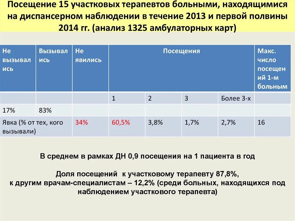 Количество посещения врачей. Диспансерное наблюдение осмотр терапевта. Состоит на диспансерном учете. Кратность посещения поликлиники. Диспансерный учет у терапевта.