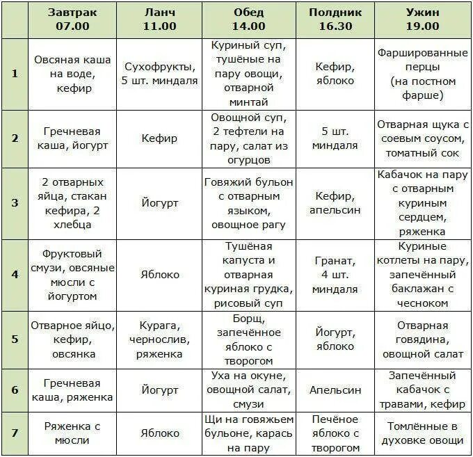 Что можно кушать в субботу. Рацион правильного питания для похудения на каждый день для мужчины. Простой план питания для похудения. План питания на неделю для похудения для женщин. Диетический рацион питания на неделю для похудения.