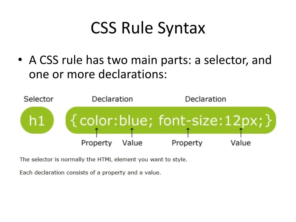 CSS правило. Классы CSS. CSS syntax. Набор правил CSS. Css rule