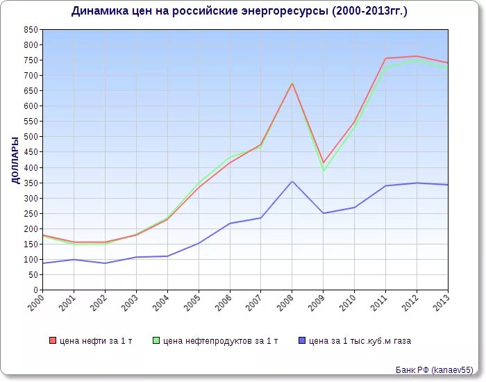 Повышение цен на энергоресурсы вызывает. Повышение цен на энергоресурсы вызывает. Рост стоимости энергоресурсов. Закон трансформации. Рост цен на энергоресурсы.