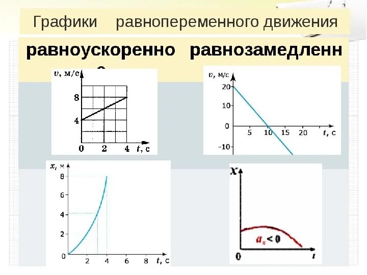 График зависимости s t v t. Изобразить график равноускоренное движение?. графики равномерного и равнопеременного движения. графики скорости при равноускоренном движении. графики равнозамедленного движения.