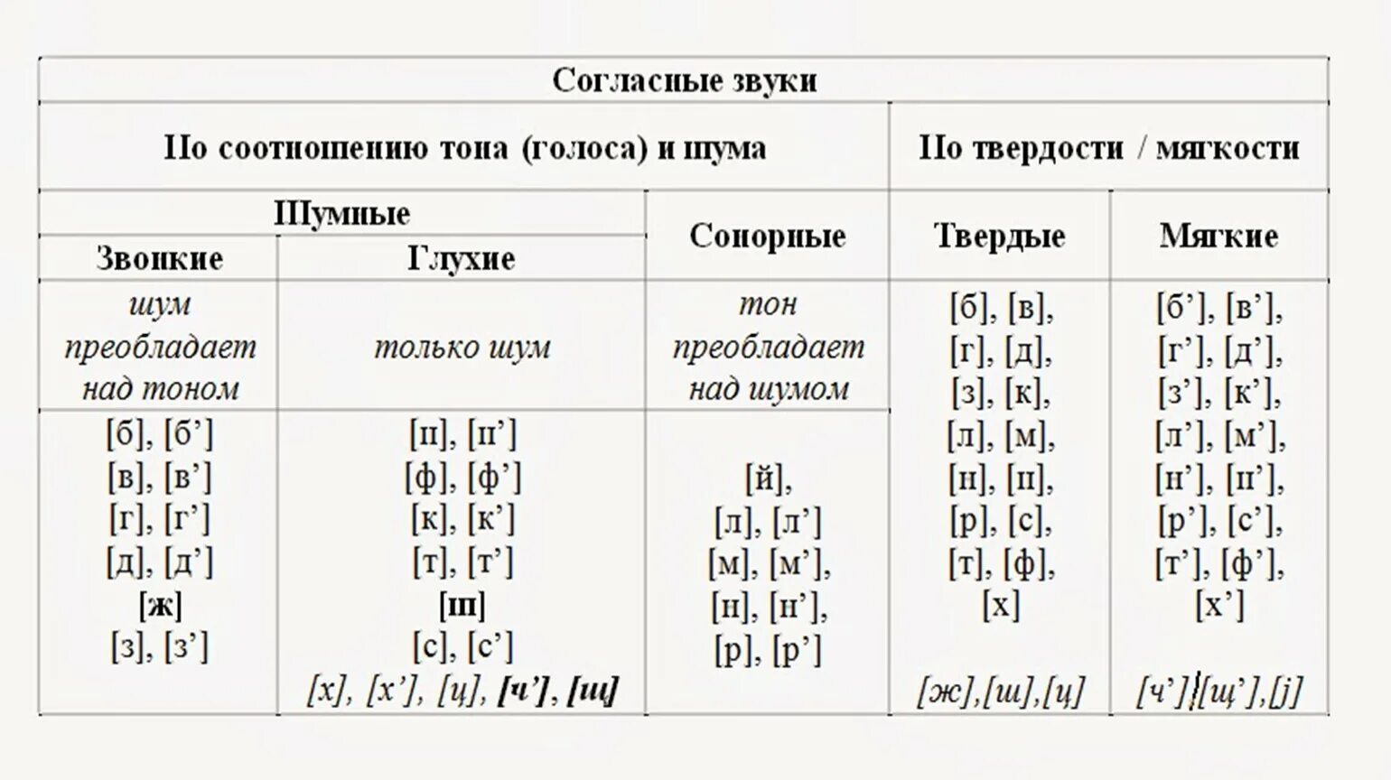 Сонорные мягкие. Фонетическая таблица звуков. Фонетика таблица звуков русского языка. Таблица классификации согласных звуков фонетика. Таблица согласных звуков русского языка 5 класс.