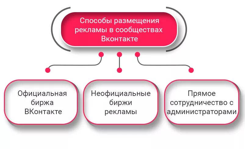 Способ размещения сайта. Способы размещения рекламы. методы размещения рекламы. способ размещения. по способу размещения реклама.