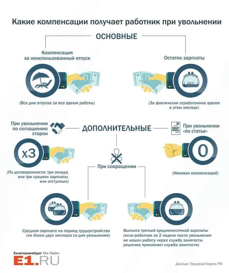 Когда выплачивается выходное пособие. Какие выплаты положены при сокращении работника. Выплаты при увольнении по сокращению штата. Схема выплат при сокращении. Оплата при сокращении.