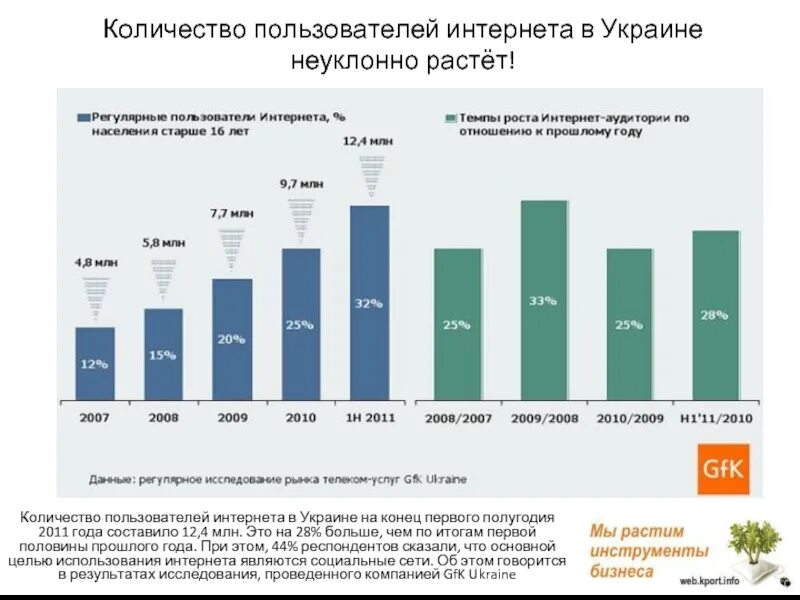 Чисел интернет. Количество пользователей интернета. статистика пользования интернетом в украине. количество пользователей интернетом в украине. интернет 2011 года.