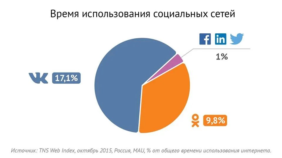 Сколько людей пользуются соц сетями. Время в соц сетях статистика. Диаграмма пользователей социальных сетей. Статистика использования социальных сетей.