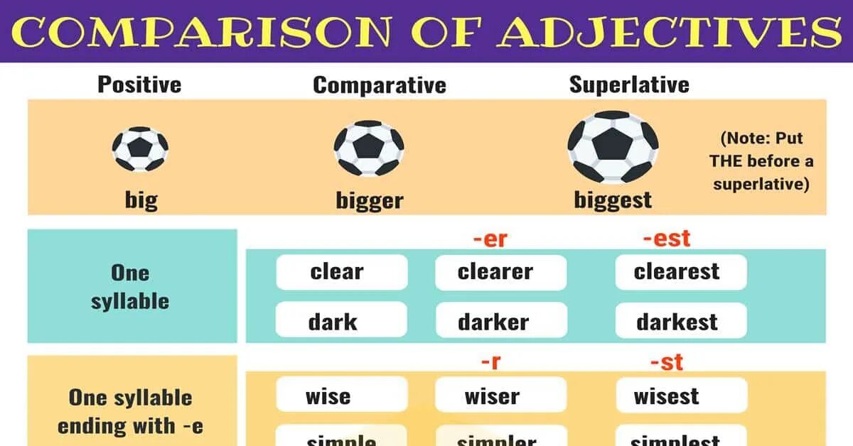 Compared comparison. Comparison of adjectives. Superlative adjectives. Degrees of Comparison of adjectives правило. Comparison of adjectives Grammar.