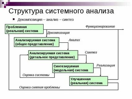 Методы исследования объектов управления