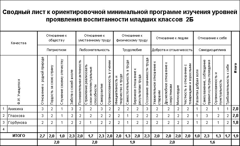 Диагностика уровня развития учащегося. Табла уровень воспитанности учащихся. Диагностическая карта уровня воспитанности учащихся. Уровни воспитанности школьников. Диагностическая карта изучения уровня воспитанности учащихся.