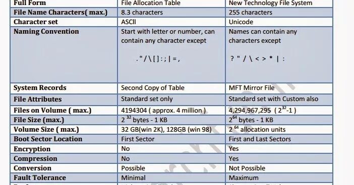 Fat fat32 ntfs. Fat32 таблица. fat32 или ntfs. exfat таблица. структура exfat.