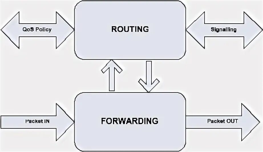 Forwarding routes. Forwarding routes