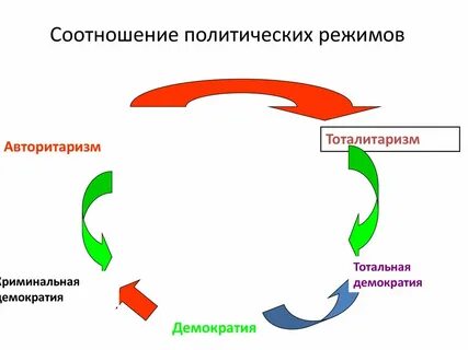 Соотношение политической