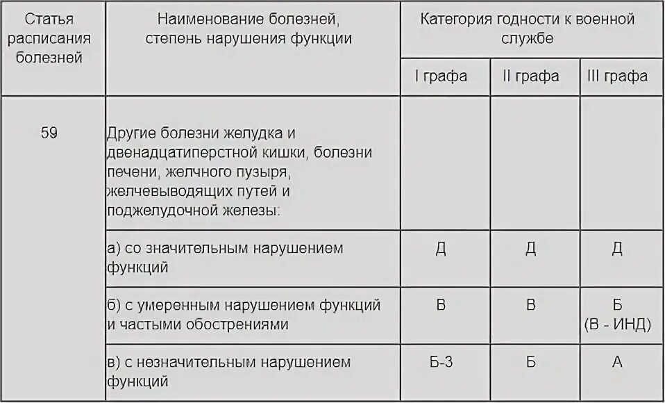 Язва и армия. Расписание болезней для призывников. Заболевания категории в годности к военной. Категории годности к военной службе расшифровка. Перечень болезней категория г.