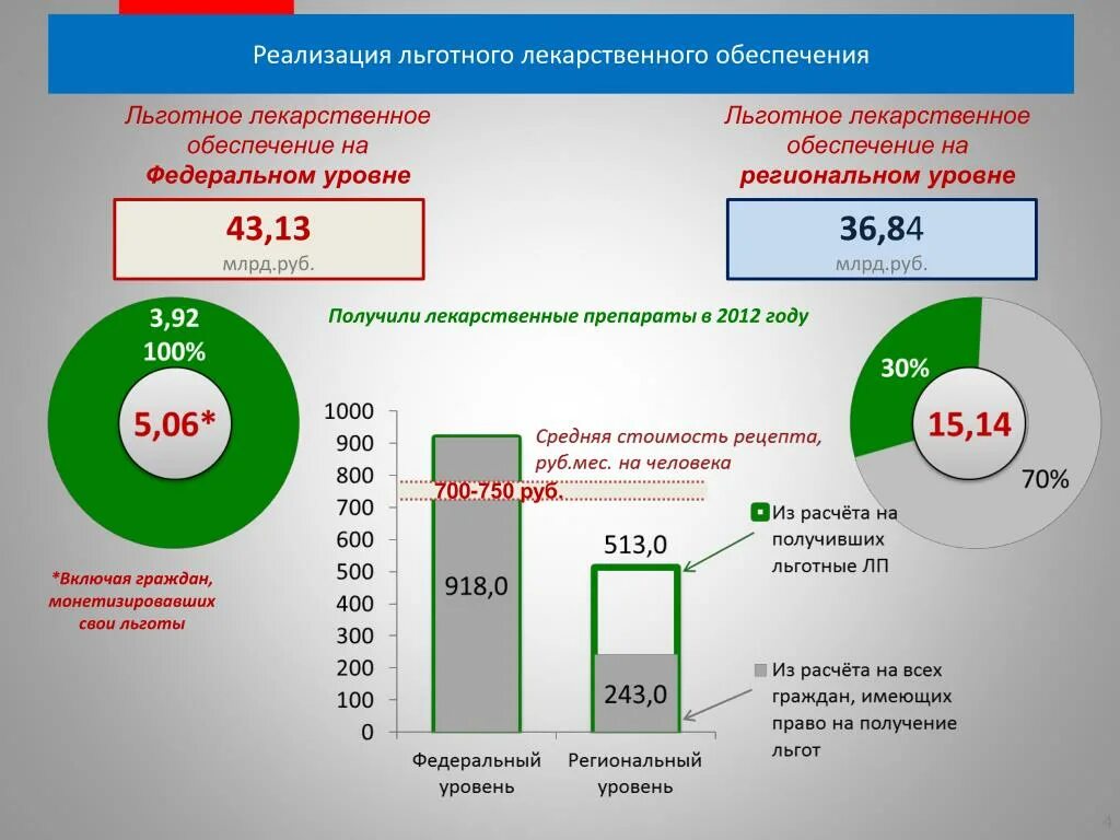 Льготное лекарственное обеспечение. Льготное лекарственное обеспечение презентация. Программа льготного лекарственного обеспечения. Финансирование лекарственного обеспечения. Льготные страны