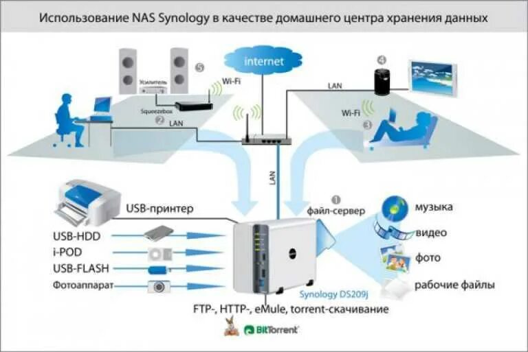 Используют в качестве домашней и. Сетевое хранилище nas схема соединения. Сетевое хранилище nas схема подключения. Схема подключения nas в домашнюю сеть. Схема домашней сети интернет с роутером.