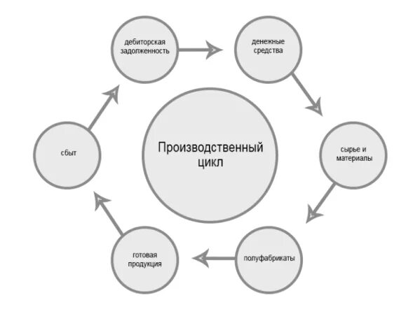 Стадии производственного цикла экономика. Схема производственного цикла предприятия. Производственный цикл в экономике схема. Производственный цикл это в экономике.