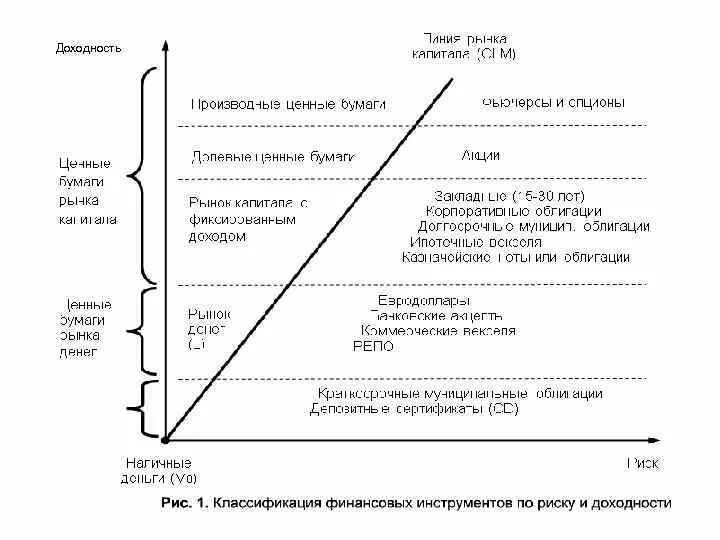 Соотношение риска и доходности финансовых инструментов. График риск доходность. Риск и доходность на финансовом рынке. Риски финансовых инструментов. Доходность финансовых инструментов